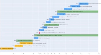 CV en diagramme de Gantt
